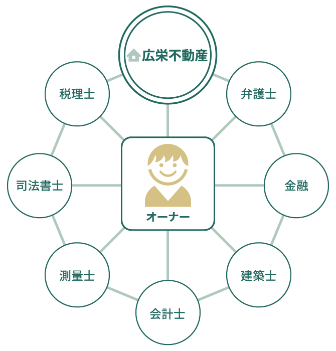 チームによる経営管理